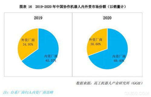 2021协作机器人产业发展蓝皮书发布,协作机器人进入下半场