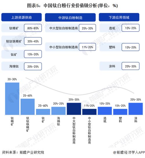 2023年中国钛白粉产业价值链分析 中大型钛白粉制造商毛利率较高